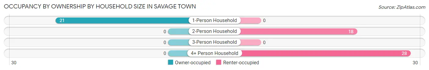 Occupancy by Ownership by Household Size in Savage Town