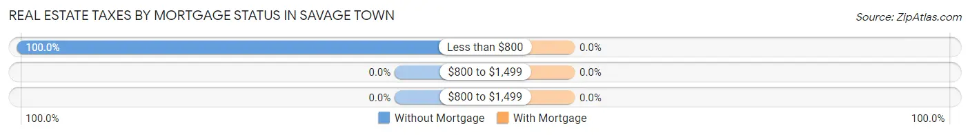 Real Estate Taxes by Mortgage Status in Savage Town