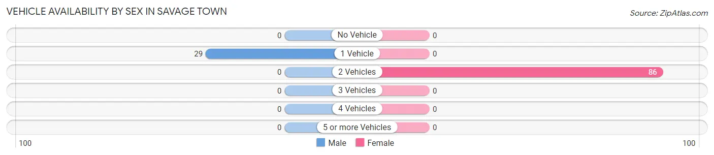 Vehicle Availability by Sex in Savage Town