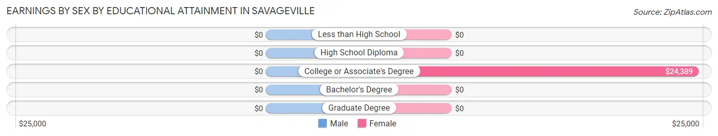 Earnings by Sex by Educational Attainment in Savageville