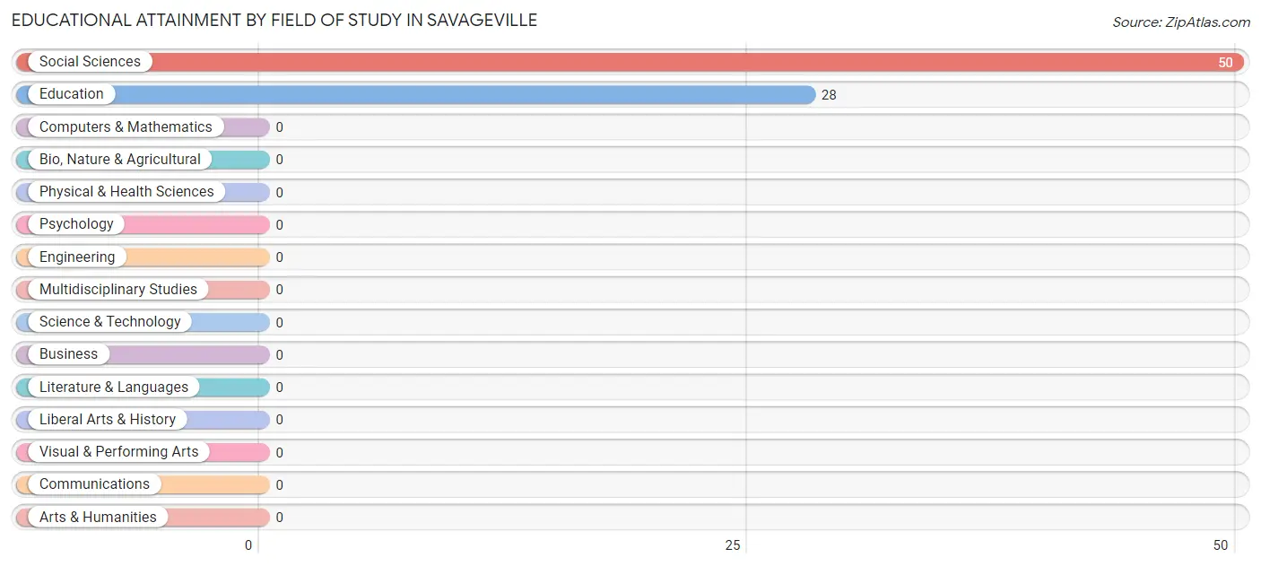 Educational Attainment by Field of Study in Savageville