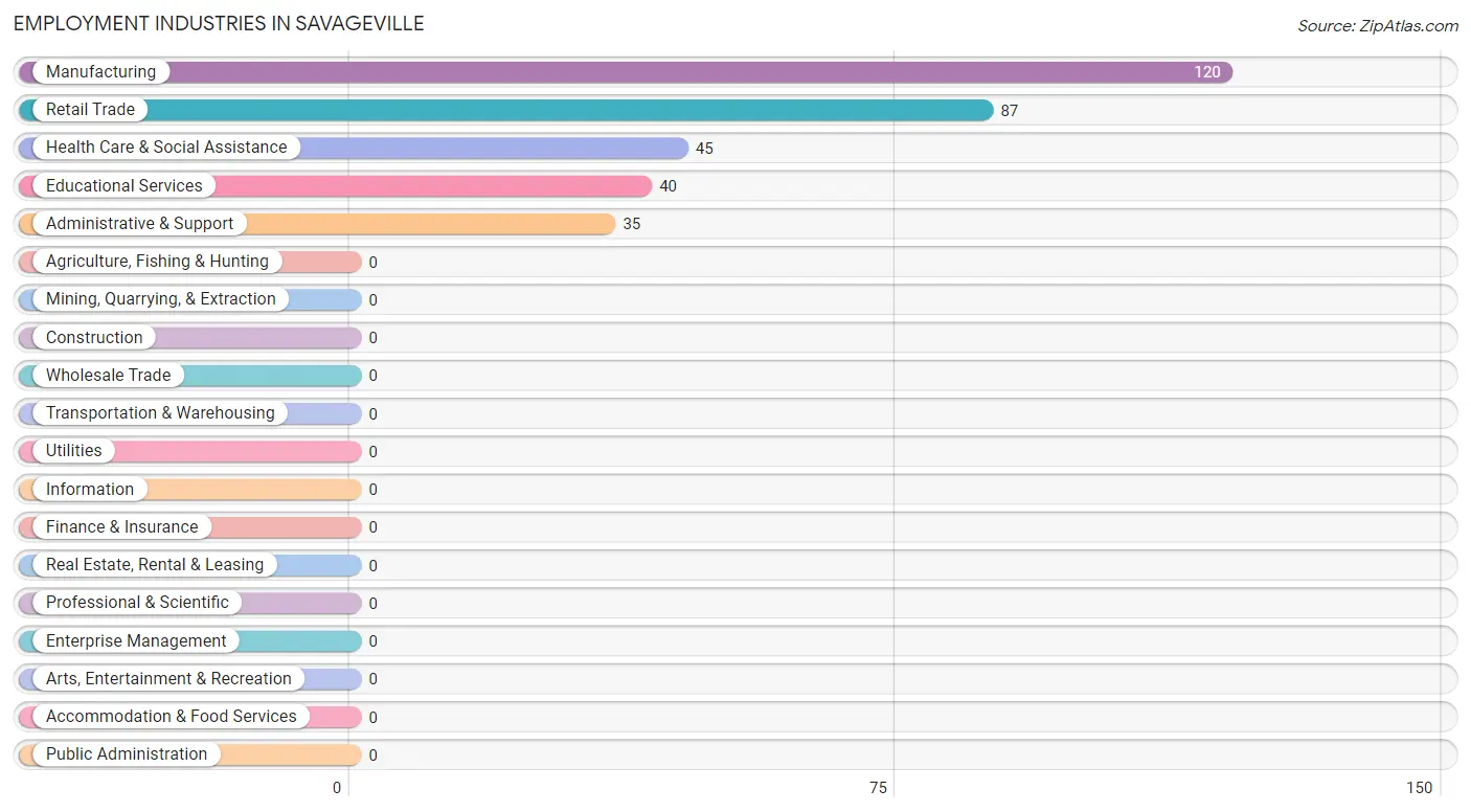 Employment Industries in Savageville