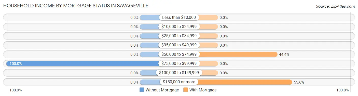Household Income by Mortgage Status in Savageville