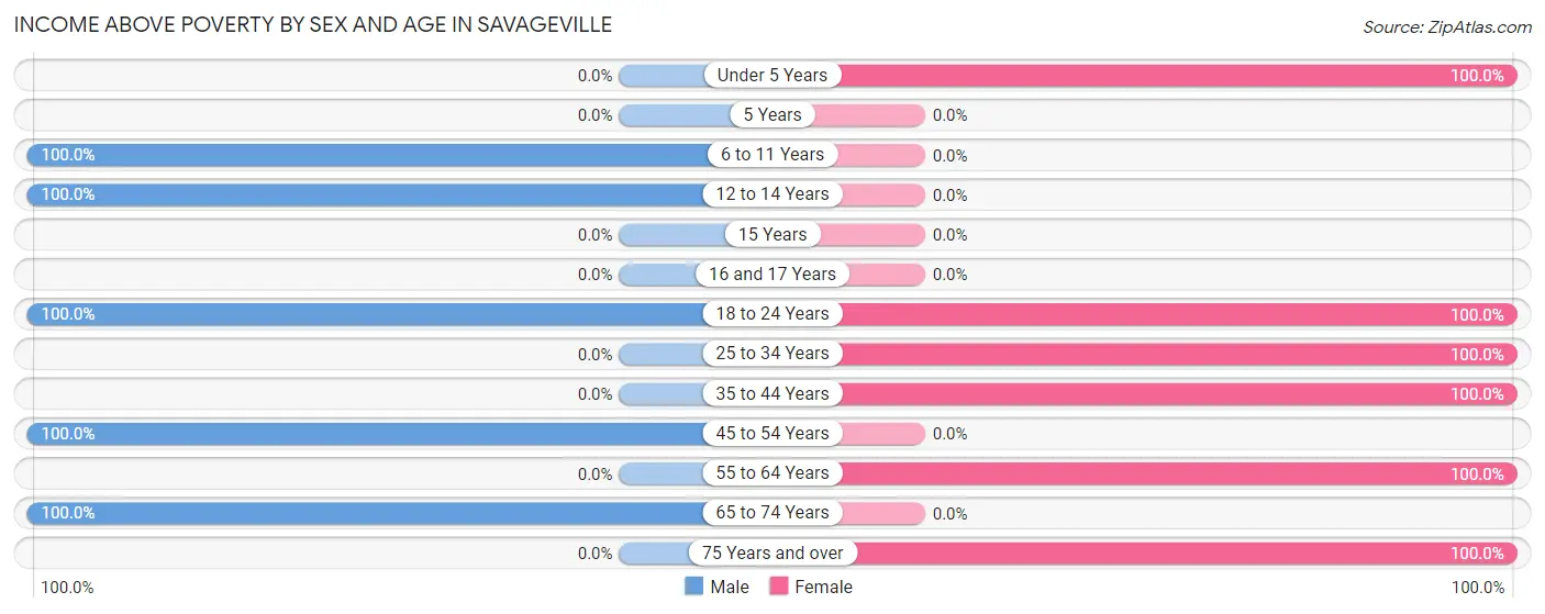 Income Above Poverty by Sex and Age in Savageville