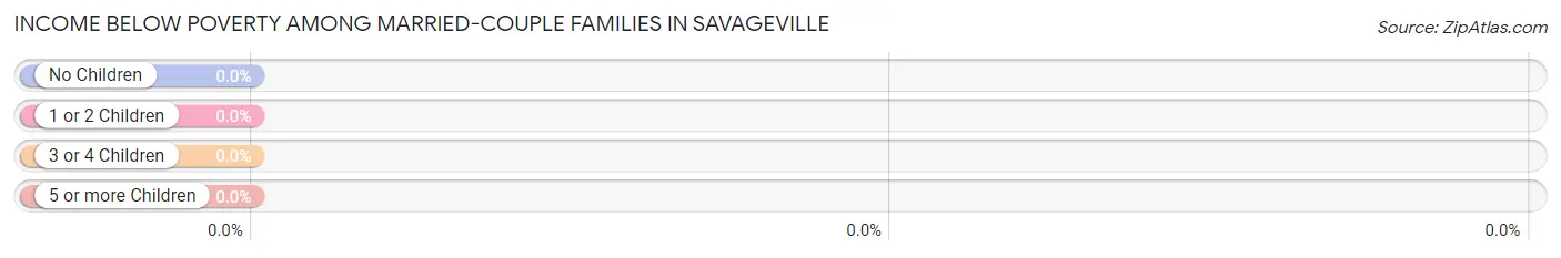 Income Below Poverty Among Married-Couple Families in Savageville