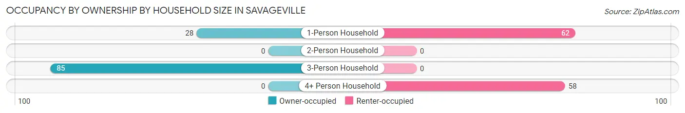 Occupancy by Ownership by Household Size in Savageville