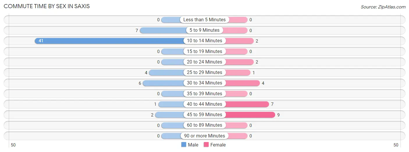 Commute Time by Sex in Saxis