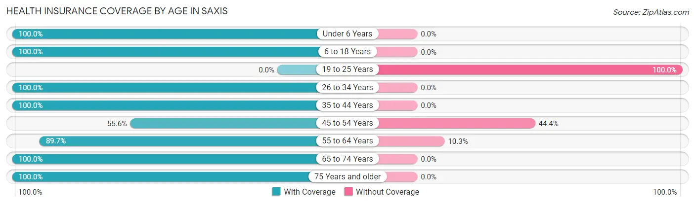 Health Insurance Coverage by Age in Saxis