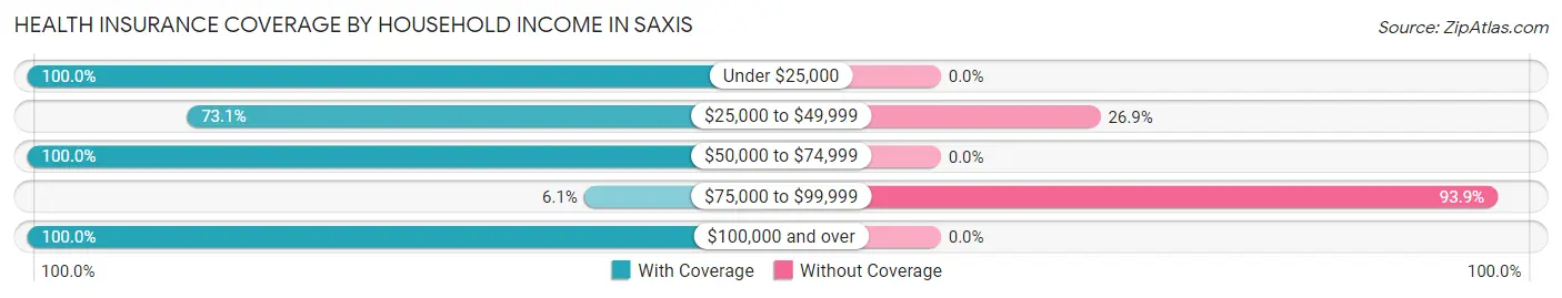 Health Insurance Coverage by Household Income in Saxis