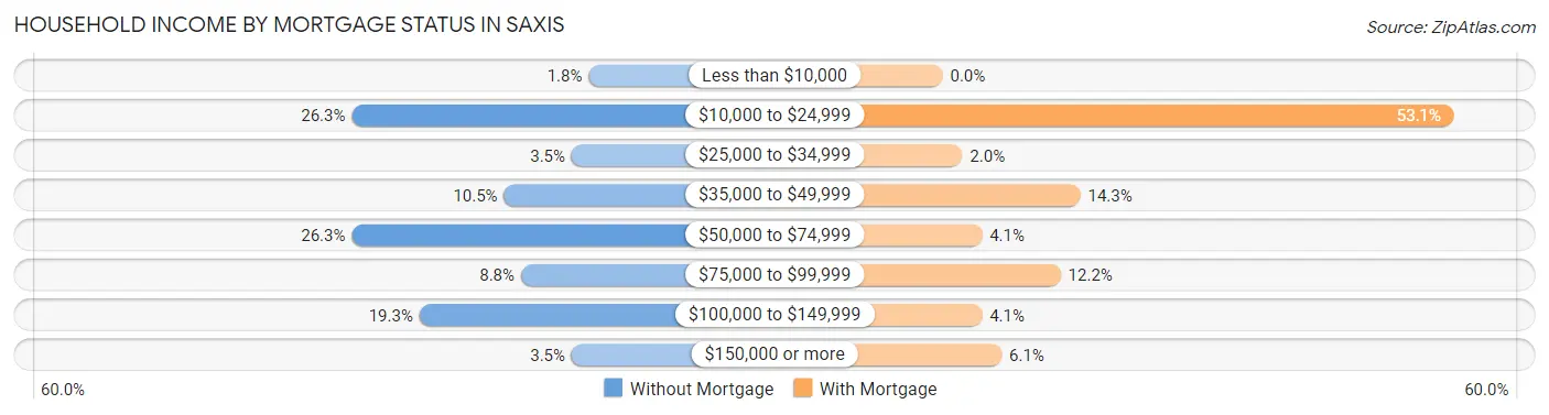 Household Income by Mortgage Status in Saxis