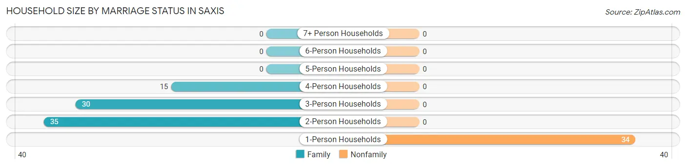 Household Size by Marriage Status in Saxis