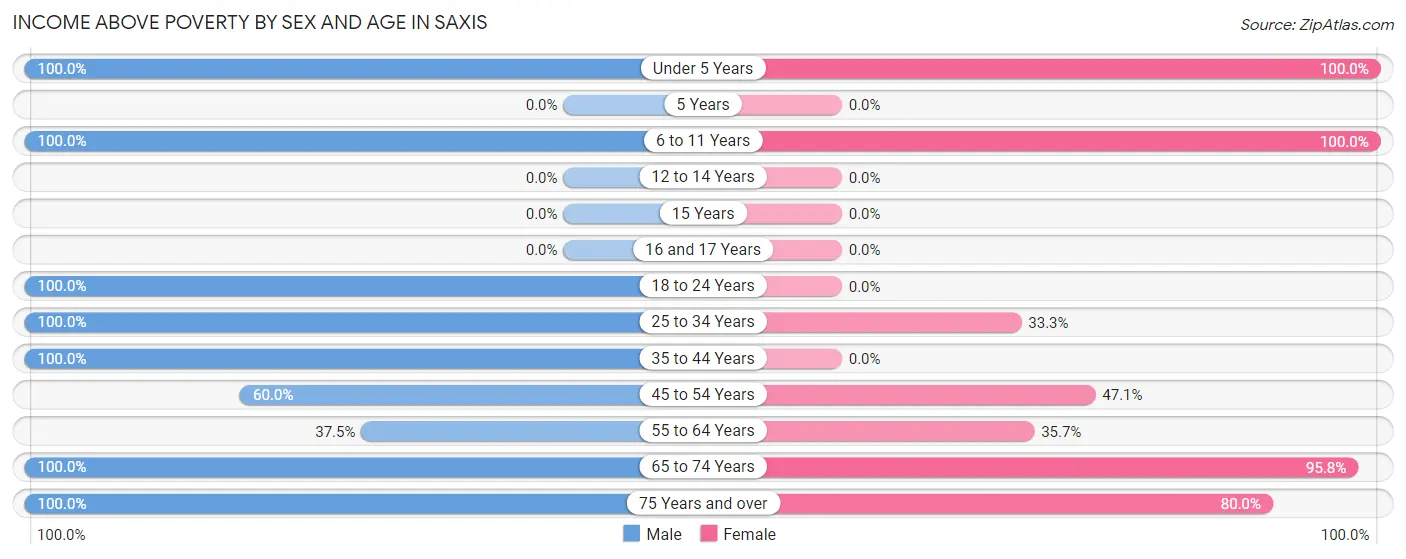 Income Above Poverty by Sex and Age in Saxis