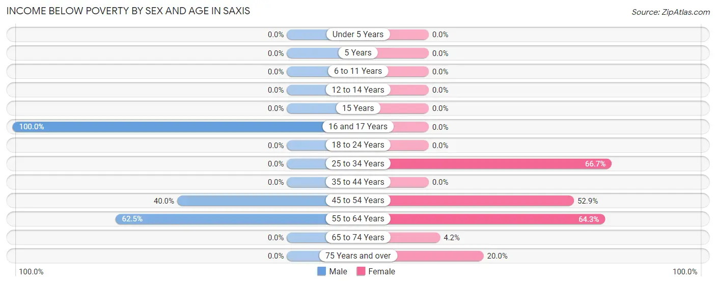 Income Below Poverty by Sex and Age in Saxis