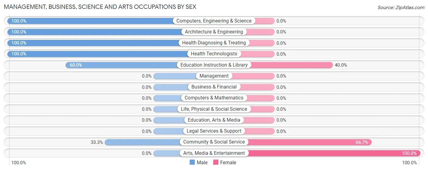 Management, Business, Science and Arts Occupations by Sex in Saxis