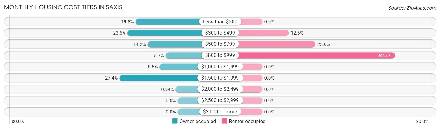 Monthly Housing Cost Tiers in Saxis