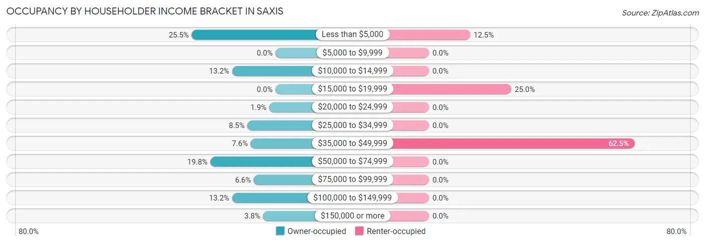 Occupancy by Householder Income Bracket in Saxis