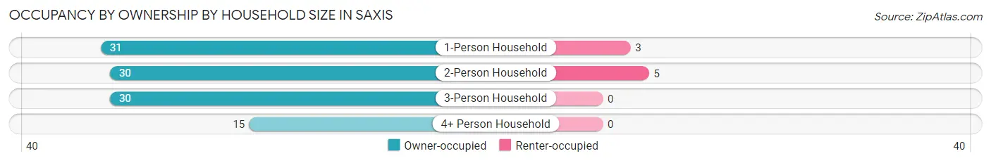 Occupancy by Ownership by Household Size in Saxis
