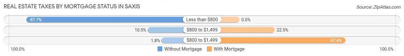 Real Estate Taxes by Mortgage Status in Saxis