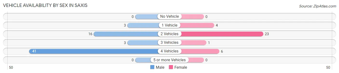 Vehicle Availability by Sex in Saxis