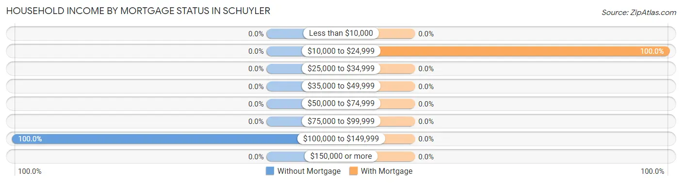 Household Income by Mortgage Status in Schuyler
