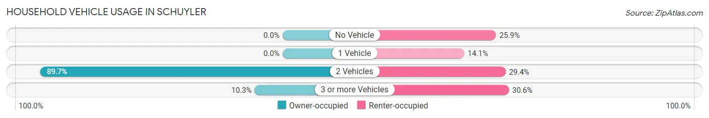 Household Vehicle Usage in Schuyler