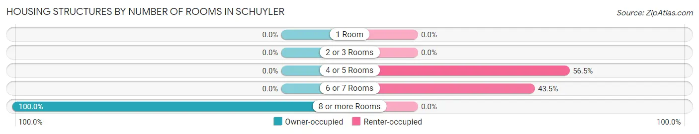 Housing Structures by Number of Rooms in Schuyler