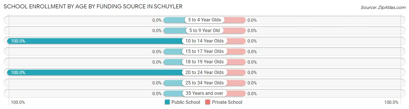 School Enrollment by Age by Funding Source in Schuyler