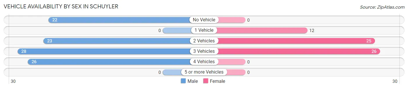 Vehicle Availability by Sex in Schuyler