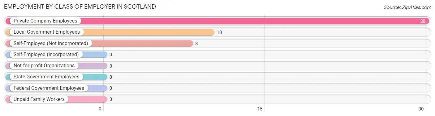 Employment by Class of Employer in Scotland