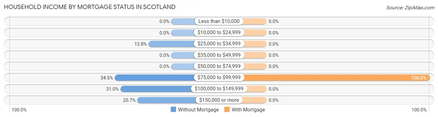 Household Income by Mortgage Status in Scotland