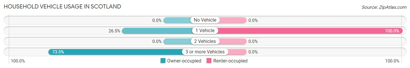 Household Vehicle Usage in Scotland