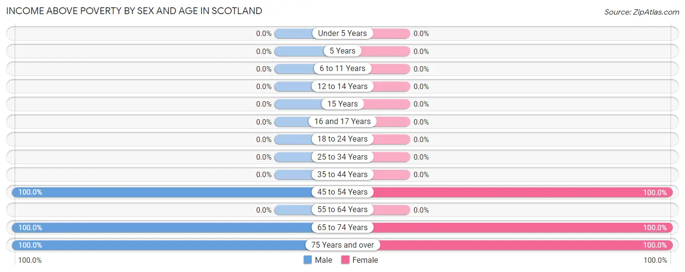 Income Above Poverty by Sex and Age in Scotland