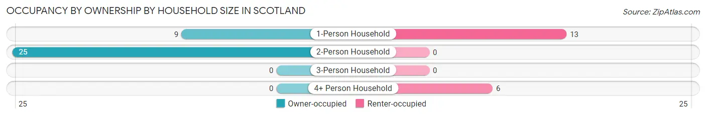 Occupancy by Ownership by Household Size in Scotland