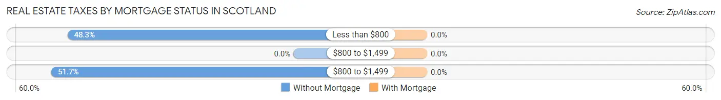 Real Estate Taxes by Mortgage Status in Scotland