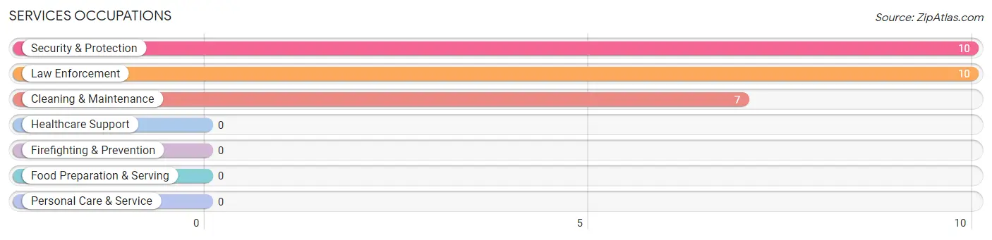 Services Occupations in Scotland