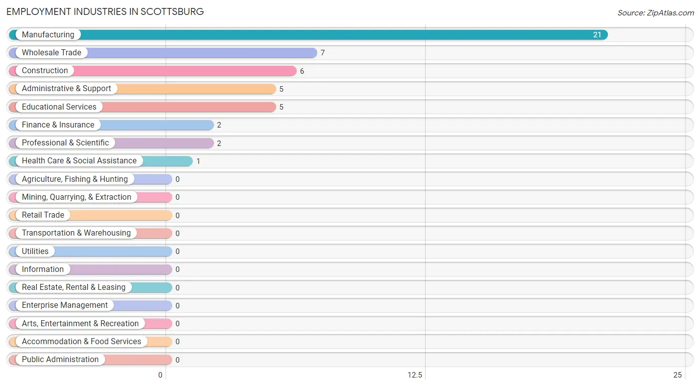 Employment Industries in Scottsburg