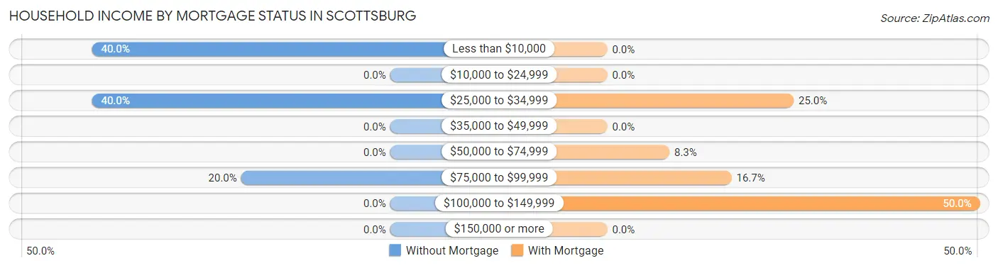 Household Income by Mortgage Status in Scottsburg