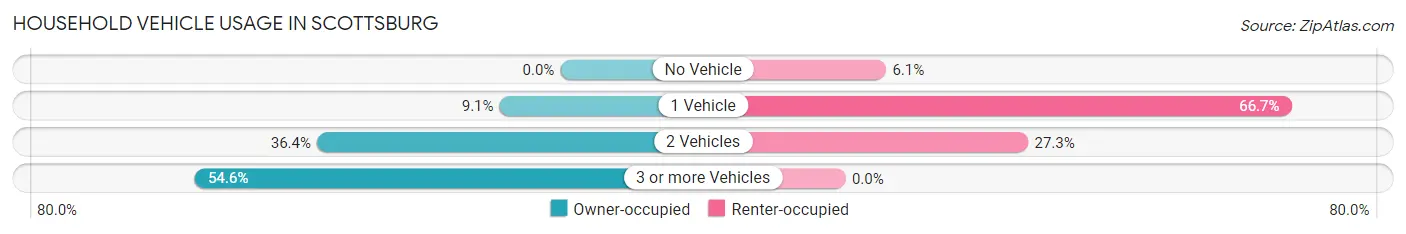 Household Vehicle Usage in Scottsburg