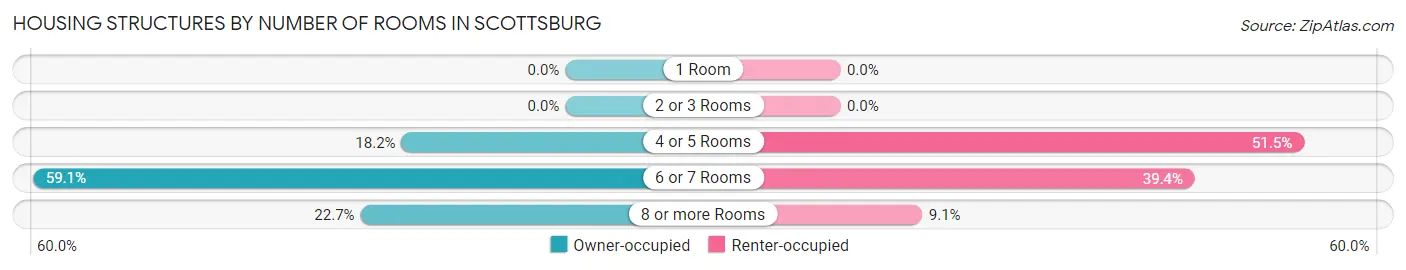 Housing Structures by Number of Rooms in Scottsburg