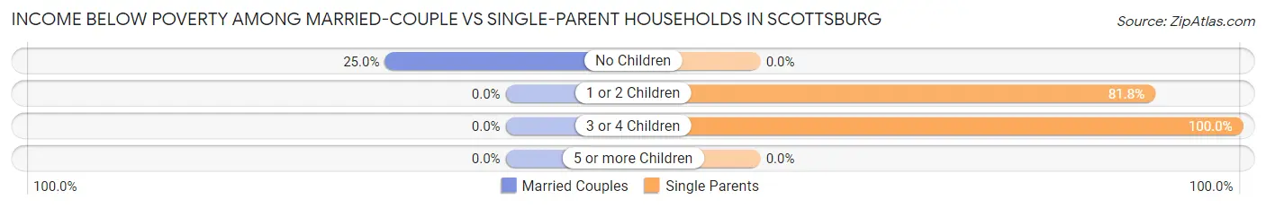Income Below Poverty Among Married-Couple vs Single-Parent Households in Scottsburg