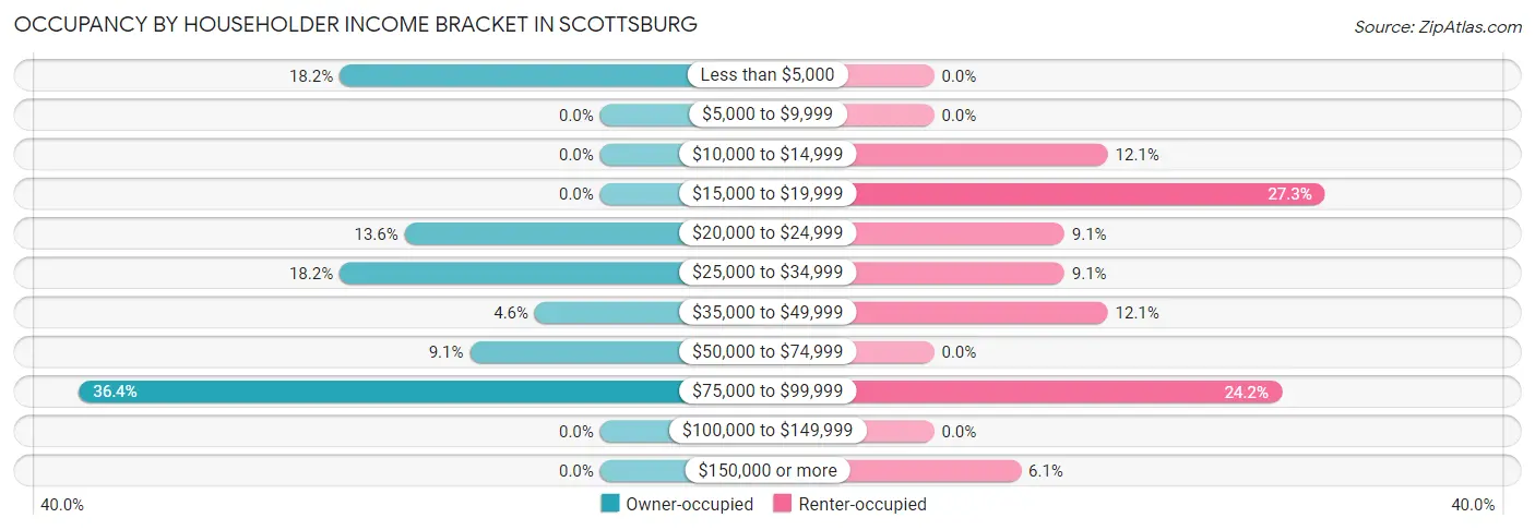 Occupancy by Householder Income Bracket in Scottsburg