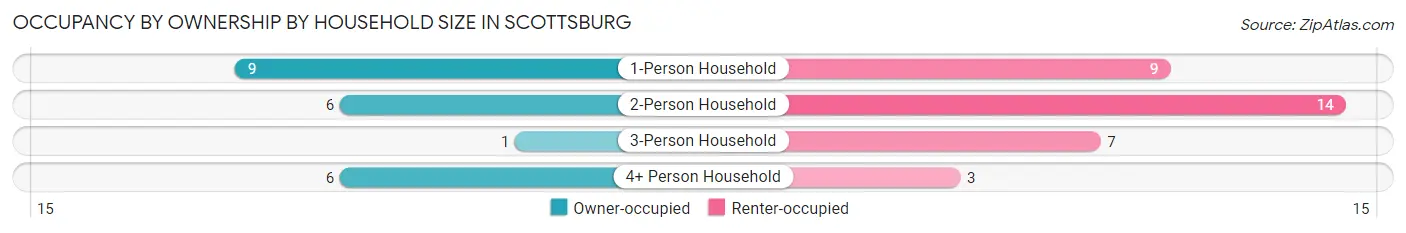 Occupancy by Ownership by Household Size in Scottsburg