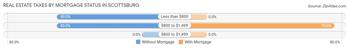 Real Estate Taxes by Mortgage Status in Scottsburg