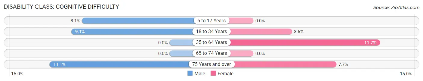 Disability in Scottsville: <span>Cognitive Difficulty</span>