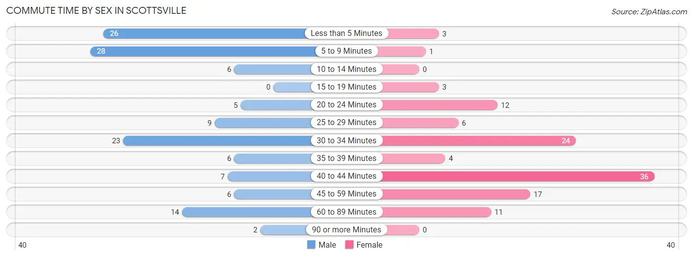 Commute Time by Sex in Scottsville