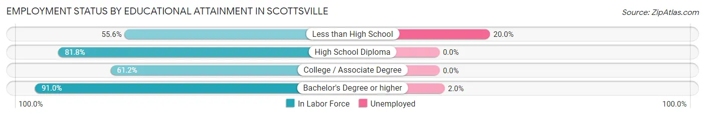 Employment Status by Educational Attainment in Scottsville