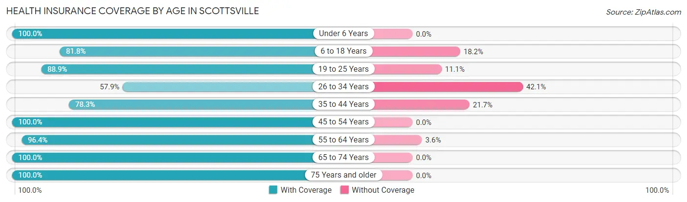 Health Insurance Coverage by Age in Scottsville