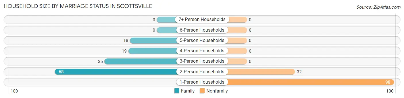 Household Size by Marriage Status in Scottsville
