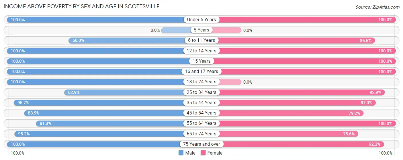 Income Above Poverty by Sex and Age in Scottsville