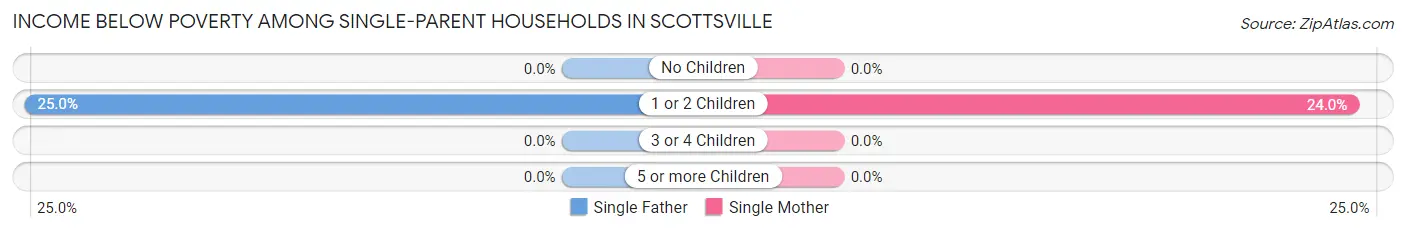 Income Below Poverty Among Single-Parent Households in Scottsville
